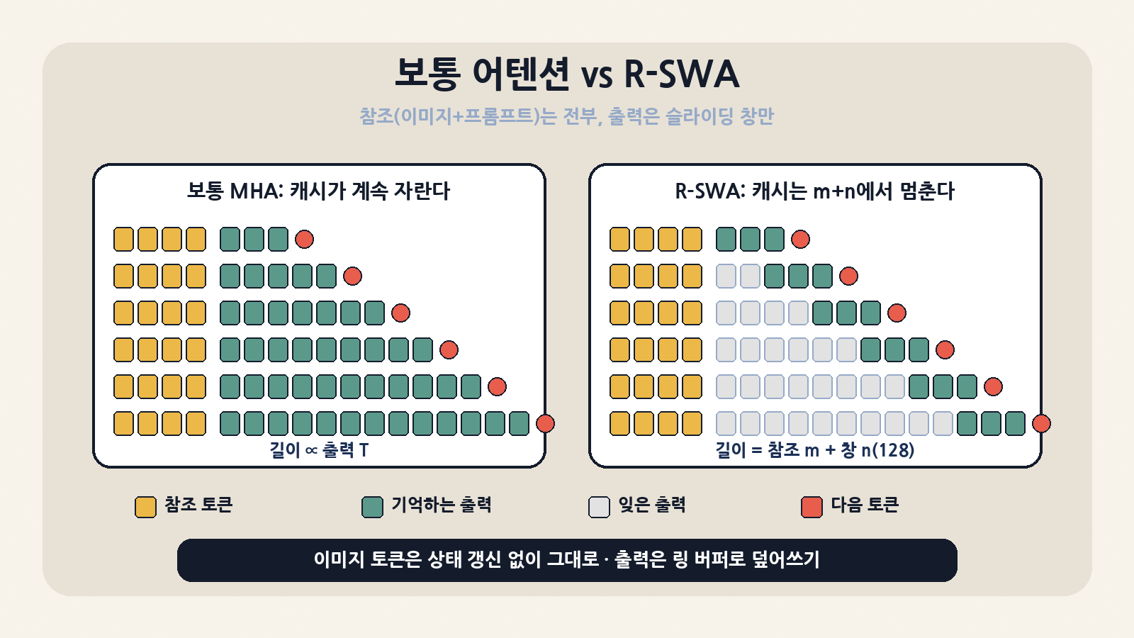 보통 MHA는 출력이 길어질수록 KV 캐시가 자라지만, R-SWA는 참조 m + 창 n(128)에서 캐시가 멈추고 오래된 출력 KV는 링 버퍼에서 덮어쓴다