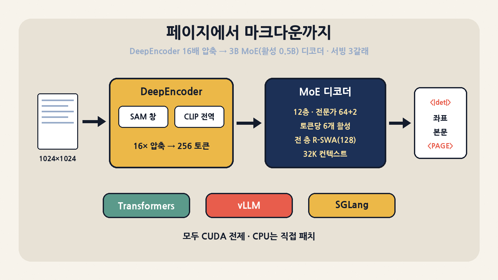 페이지 이미지 → DeepEncoder(SAM 창 어텐션 → 16배 압축 → CLIP 전역) 256토큰 → 3B MoE 디코더(활성 약 0.5B, 전 층 R-SWA) → det 좌표·본문·PAGE 구분자. 서빙은 Transformers·vLLM·SGLang
