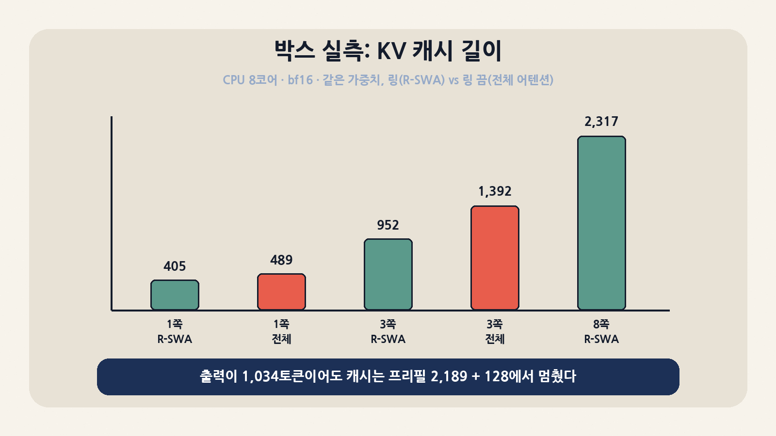 박스 CPU 실측: R-SWA는 KV 캐시가 프리필 + 128에서 고정(405·952·2,317), 링을 끄면 생성 토큰만큼 증가(489·1,392). 서로 다른 8쪽은 1,034토큰 생성 동안 2,317로 고정
