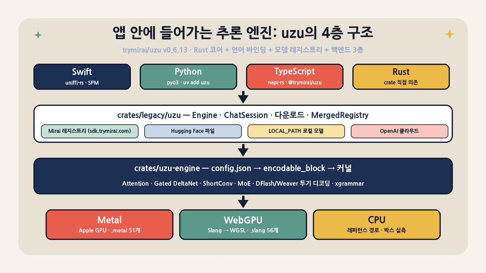 uzu의 4층 구조: Swift(uniffi)·Python(pyo3)·TypeScript(napi-rs)·Rust 바인딩 → legacy uzu SDK(Engine·ChatSession·MergedRegistry) → uzu-engine(config→encodable_block→커널) → Metal·WebGPU(Slang)·CPU 백엔드