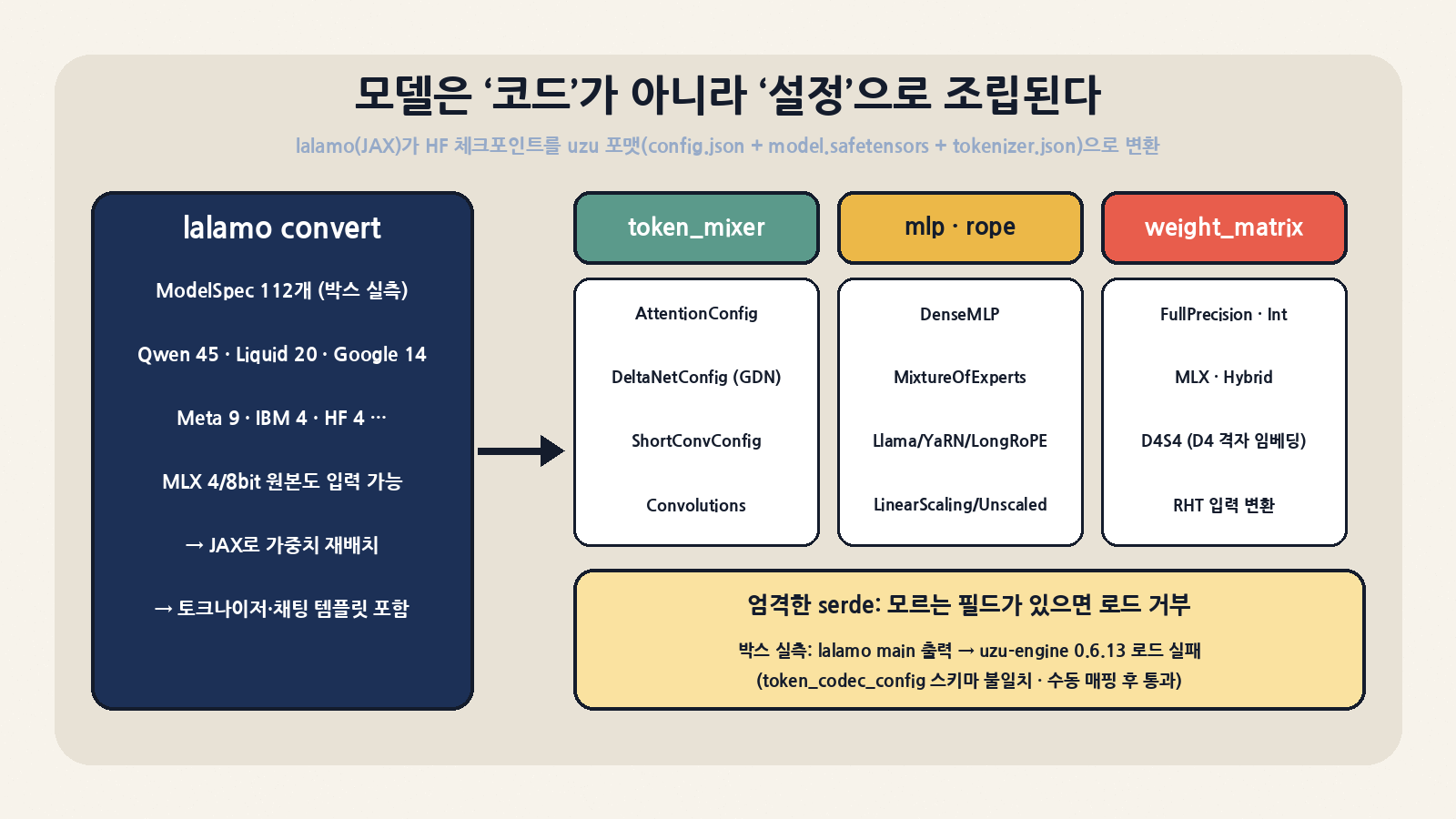 모델은 설정으로 조립된다: lalamo가 HF 체크포인트를 config.json·model.safetensors·tokenizer.json으로 변환하고, 엔진은 token_mixer·mlp·rope·weight_matrix 조합을 deny_unknown_fields로 엄격하게 읽는다