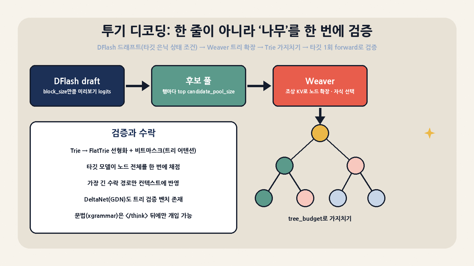 트리형 투기 디코딩: DFlash 드래프트가 블록 단위 미리보기 logits를 내고, 후보 풀에서 Weaver가 조상 KV로 노드를 확장한 뒤, Trie를 tree_budget으로 가지치기·선형화해 타깃 모델이 한 번의 forward로 검증한다