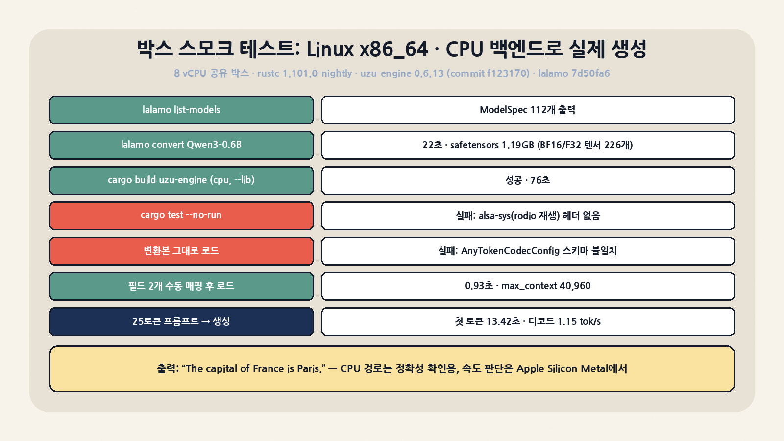 박스 스모크 테스트(Linux x86_64, CPU 백엔드): lalamo로 Qwen3-0.6B 변환 22초, uzu-engine CPU 빌드 76초, 스키마 불일치로 첫 로드 실패 후 필드 2개 매핑으로 로드 0.93초·첫 토큰 13.42초·1.15 tok/s, 출력 'The capital of France is Paris.'