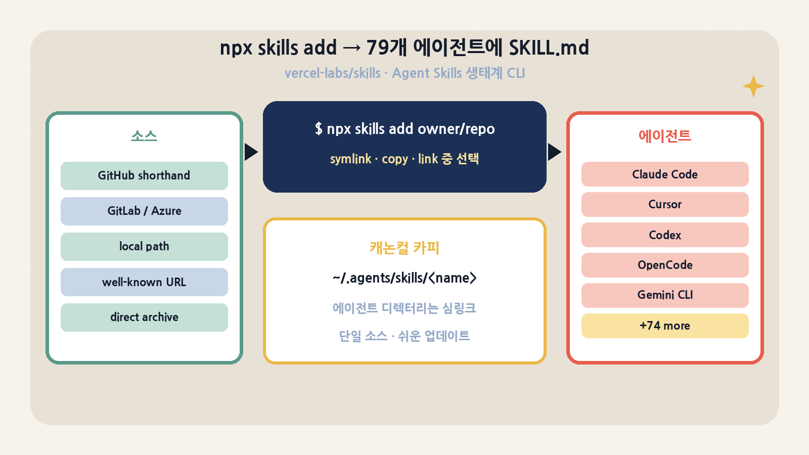 npx skills add가 GitHub·GitLab·well-known·로컬 소스를 받아 ~/.agents/skills 캐논컬에 두고 79개 에이전트 경로로 심링크한다