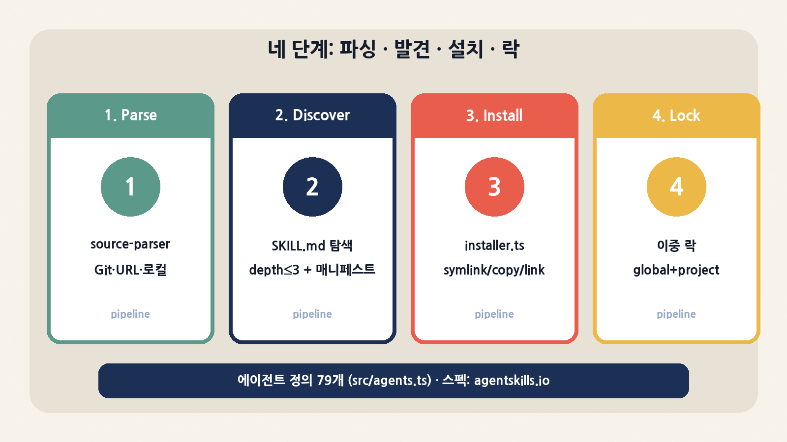 네 단계 파이프라인: source-parser → SKILL.md 발견(depth≤3) → installer(symlink/copy/link) → 글로벌·프로젝트 이중 락