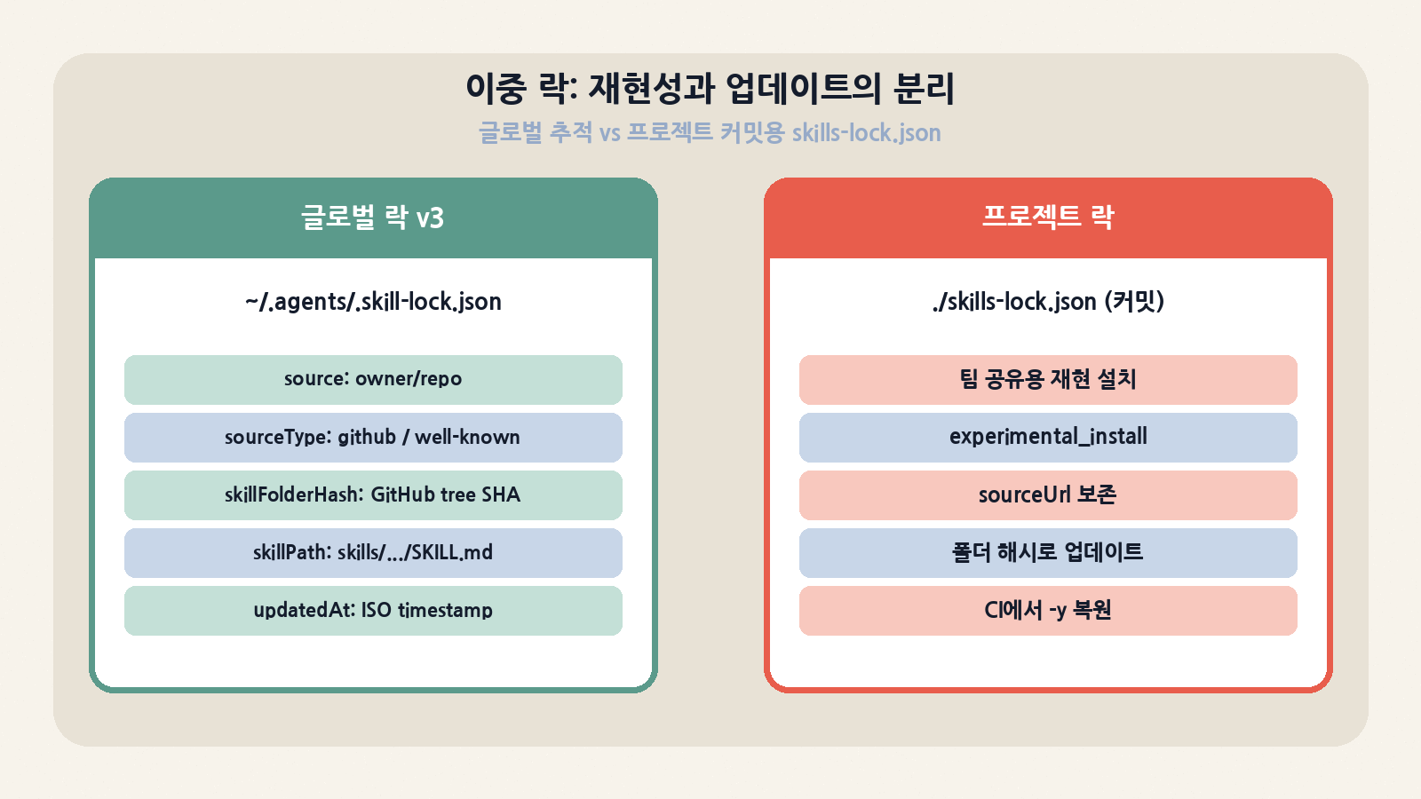 글로벌 ~/.agents/.skill-lock.json v3(폴더 tree SHA)와 프로젝트 skills-lock.json(커밋·experimental_install)의 역할 분리