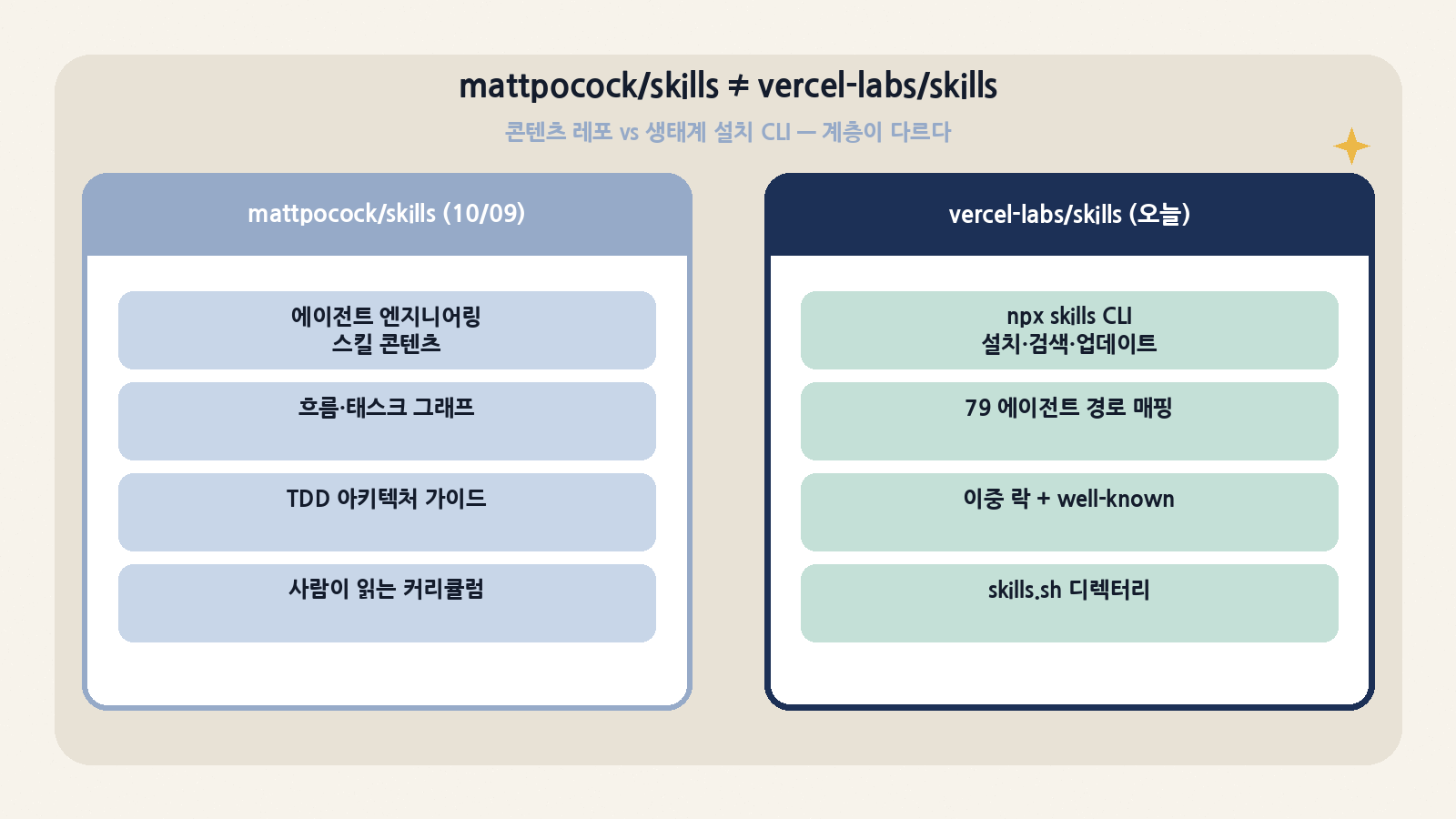mattpocock/skills는 에이전트 엔지니어링 콘텐츠, vercel-labs/skills는 생태계 설치 CLI—같은 skills 이름이지만 계층이 다르다