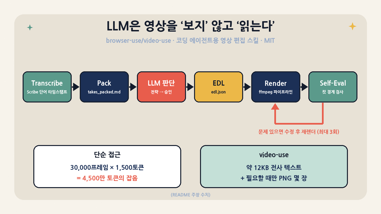 video-use의 흐름: 전사(Scribe) → 압축(takes_packed.md) → LLM 판단과 사용자 승인 → EDL → ffmpeg 렌더 → 컷 경계 자기 평가(최대 3회). 프레임 대신 약 12KB 텍스트를 읽는다는 것이 README의 핵심 주장이다