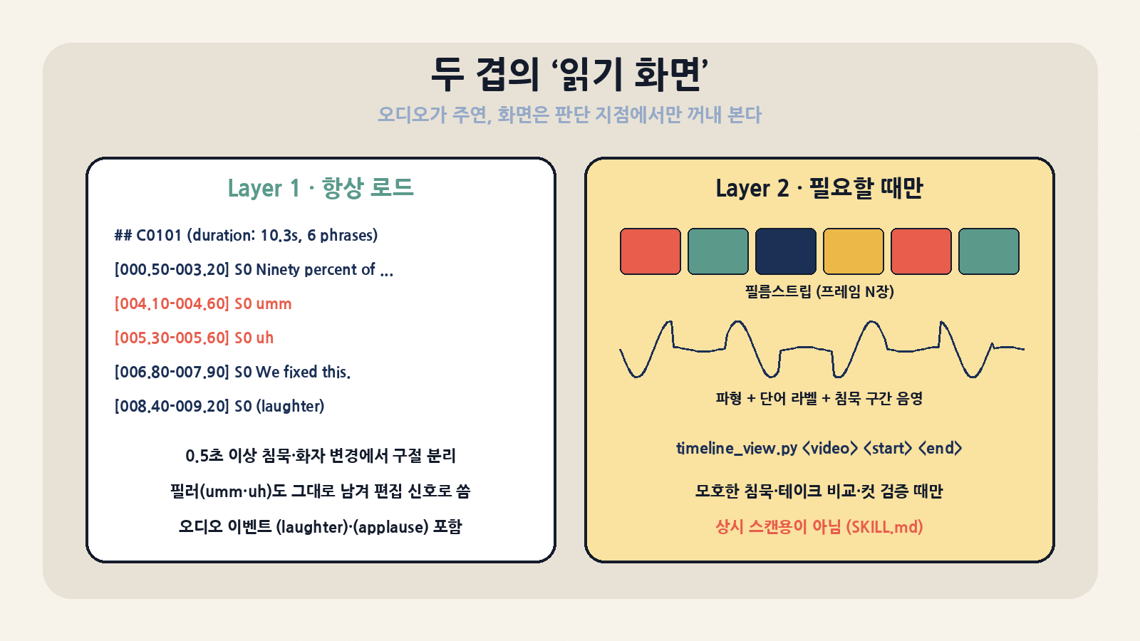 두 겹의 읽기 화면: 항상 읽는 구절 단위 전사(0.5초 침묵·화자 변경에서 분리, 필러와 웃음 표시 유지)와 판단 지점에서만 부르는 timeline_view(필름스트립·파형·침묵 음영)