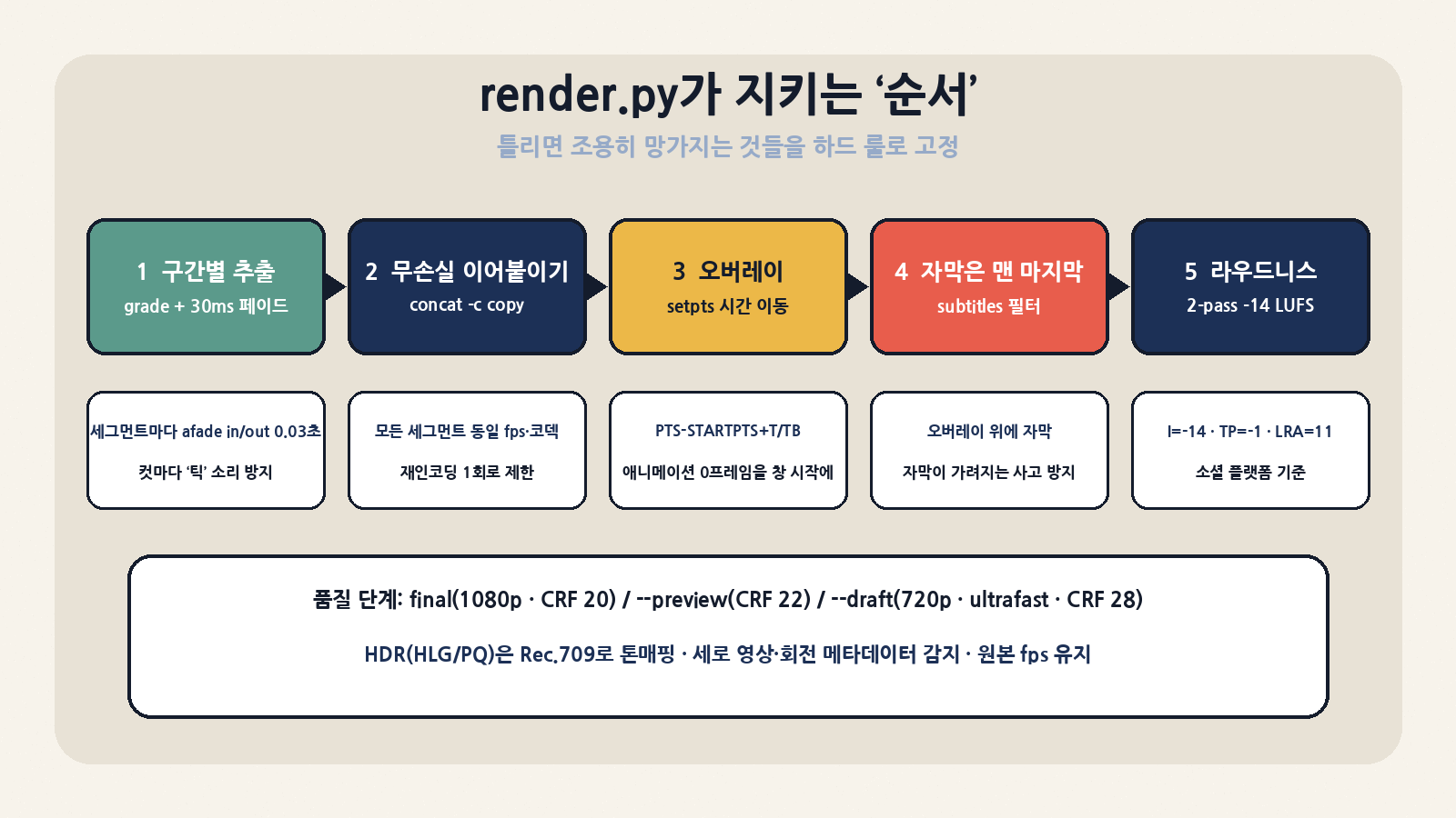 render.py의 순서: 구간별 추출(색보정과 30ms 페이드) → concat -c copy → setpts로 오버레이 시간 이동 → 자막은 맨 마지막 → 2패스 loudnorm(-14 LUFS). 순서가 틀리면 오류 없이 결과물이 망가진다