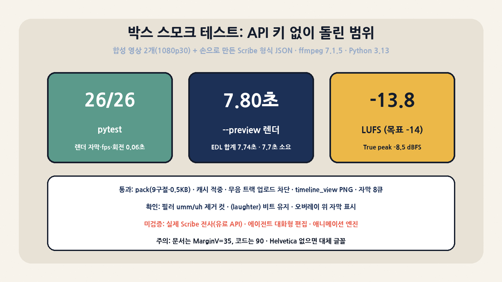 박스 스모크 테스트(API 키 없이): pytest 26개 통과, 4구간 EDL을 --preview로 렌더해 7.80초(EDL 합계 7.74초)·-13.8 LUFS. 실제 Scribe 전사와 에이전트 대화형 편집은 검증 범위 밖이다