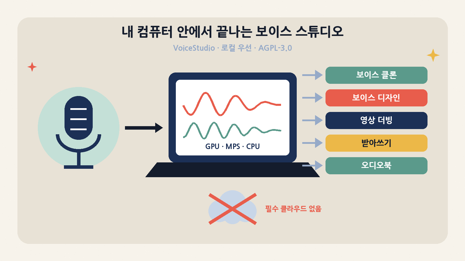 VoiceStudio는 마이크 입력부터 보이스 클론·보이스 디자인·영상 더빙·받아쓰기·오디오북까지 내 컴퓨터(CUDA·MPS·CPU)에서 처리하는 로컬 우선 음성 스튜디오입니다. 필수 클라우드 호출이나 계정이 없습니다