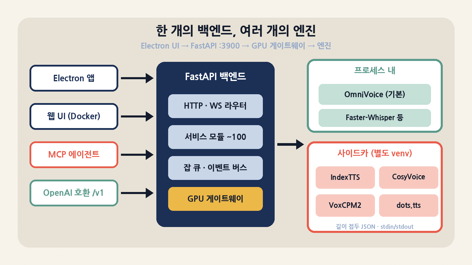 Electron 앱·Docker 웹 UI·MCP 에이전트·OpenAI 호환 /v1 클라이언트가 포트 3900의 FastAPI 백엔드로 모이고, GPU 게이트웨이를 거쳐 프로세스 내 엔진(OmniVoice 등) 또는 별도 venv 사이드카(IndexTTS·CosyVoice·VoxCPM2·dots.tts)로 갑니다