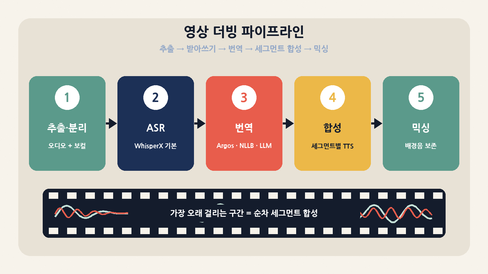 더빙은 오디오 추출·보컬 분리 → ASR(WhisperX 기본) → 번역(Argos·NLLB·LLM 등) → 세그먼트별 TTS 합성 → 배경음을 살린 믹싱 순서로 진행되며, 순차 세그먼트 합성이 시간의 대부분을 차지합니다