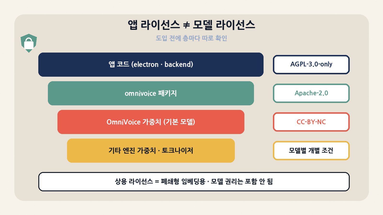 앱 코드는 AGPL-3.0-only, 번들 omnivoice 패키지는 Apache-2.0, 기본 OmniVoice 가중치는 CC-BY-NC, 기타 가중치는 모델별 조건입니다. 유료 상용 라이선스는 폐쇄형 임베딩용이며 모델 권리를 포함하지 않습니다