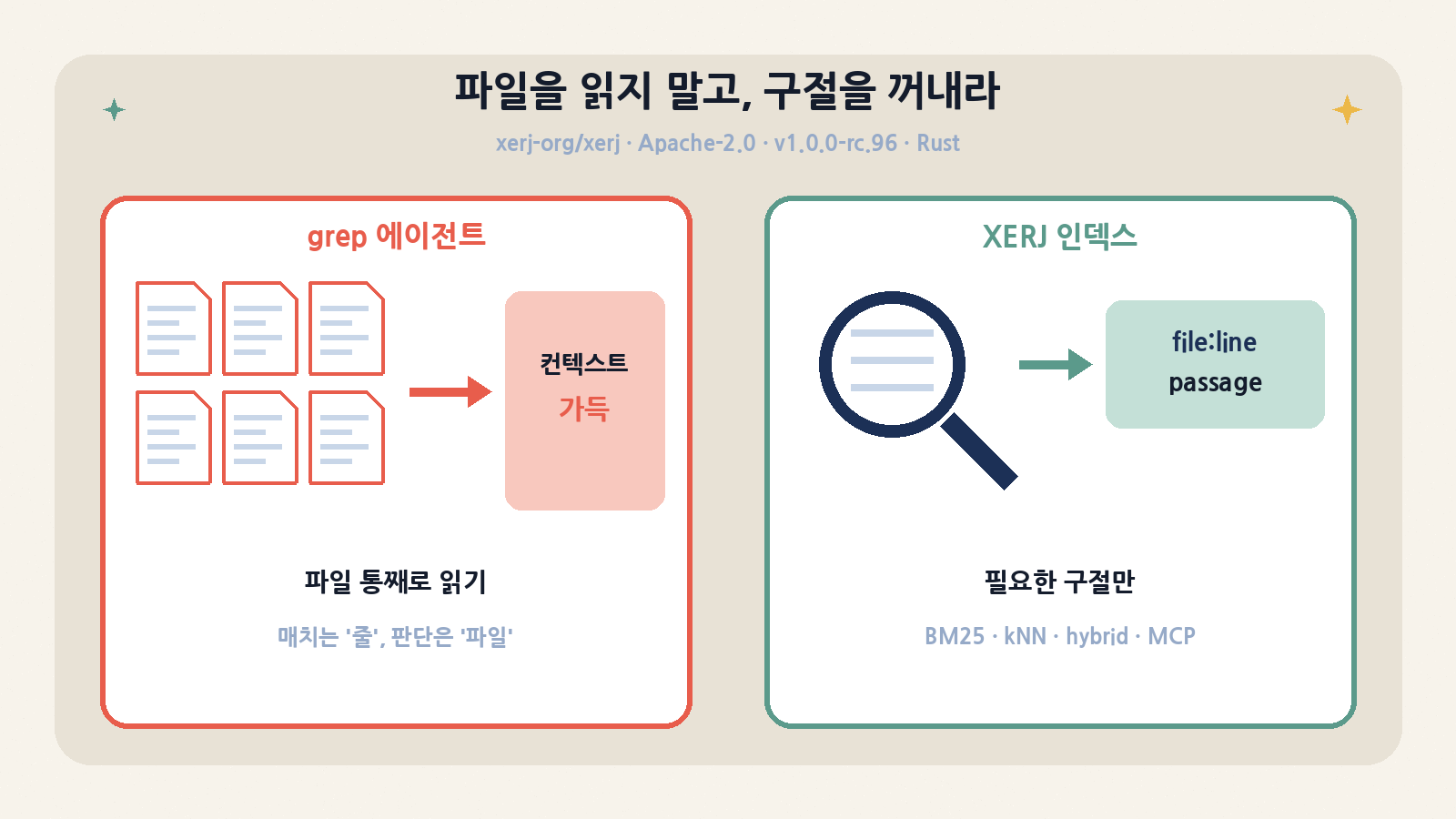 grep 에이전트는 파일을 통째로 읽고, XERJ 인덱스는 file:line과 필요한 구절만 돌려준다