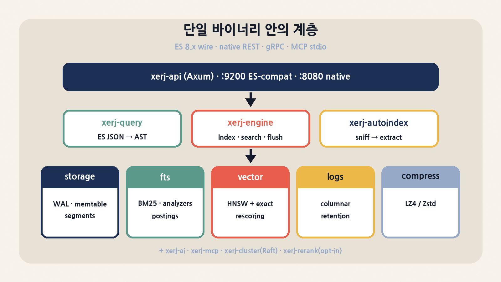 단일 바이너리 안의 계층: xerj-api(Axum) 아래 query·engine·autoindex, 그 밑에 storage·fts·vector·logs·compress