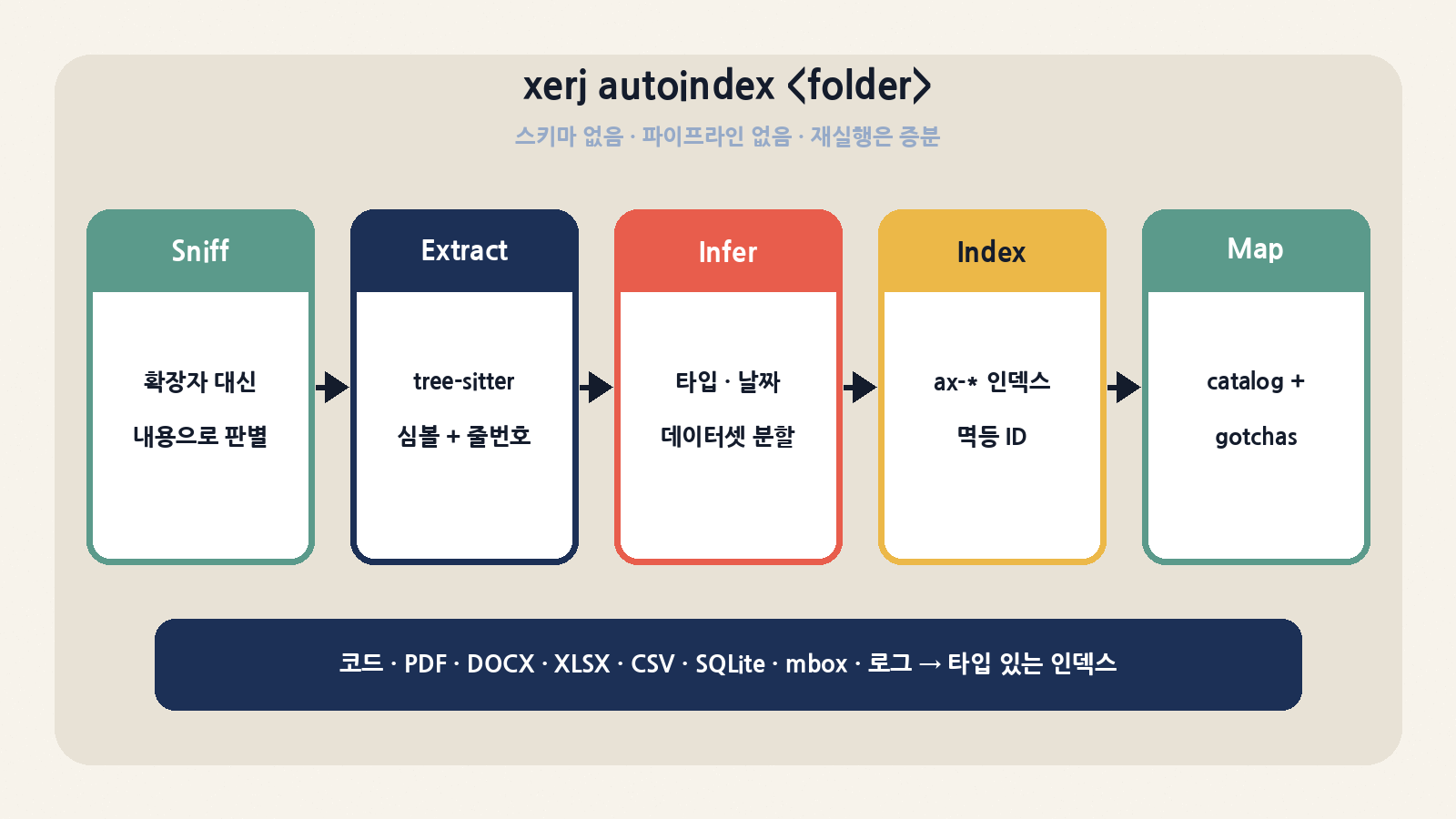 xerj autoindex 파이프라인: Sniff → Extract(tree-sitter) → Infer → Index(ax-*) → Map(catalog·gotchas)