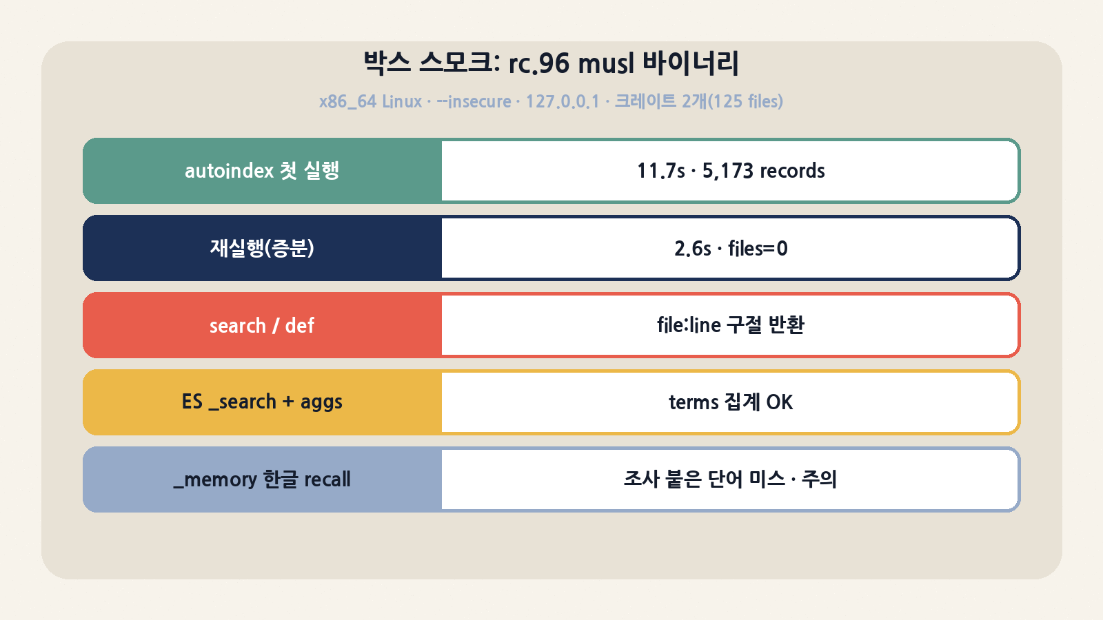 박스 스모크 요약: autoindex 11.7s·5,173 레코드, 증분 재실행 2.6s, def/search·ES 집계 OK, 한국어 회상 주의