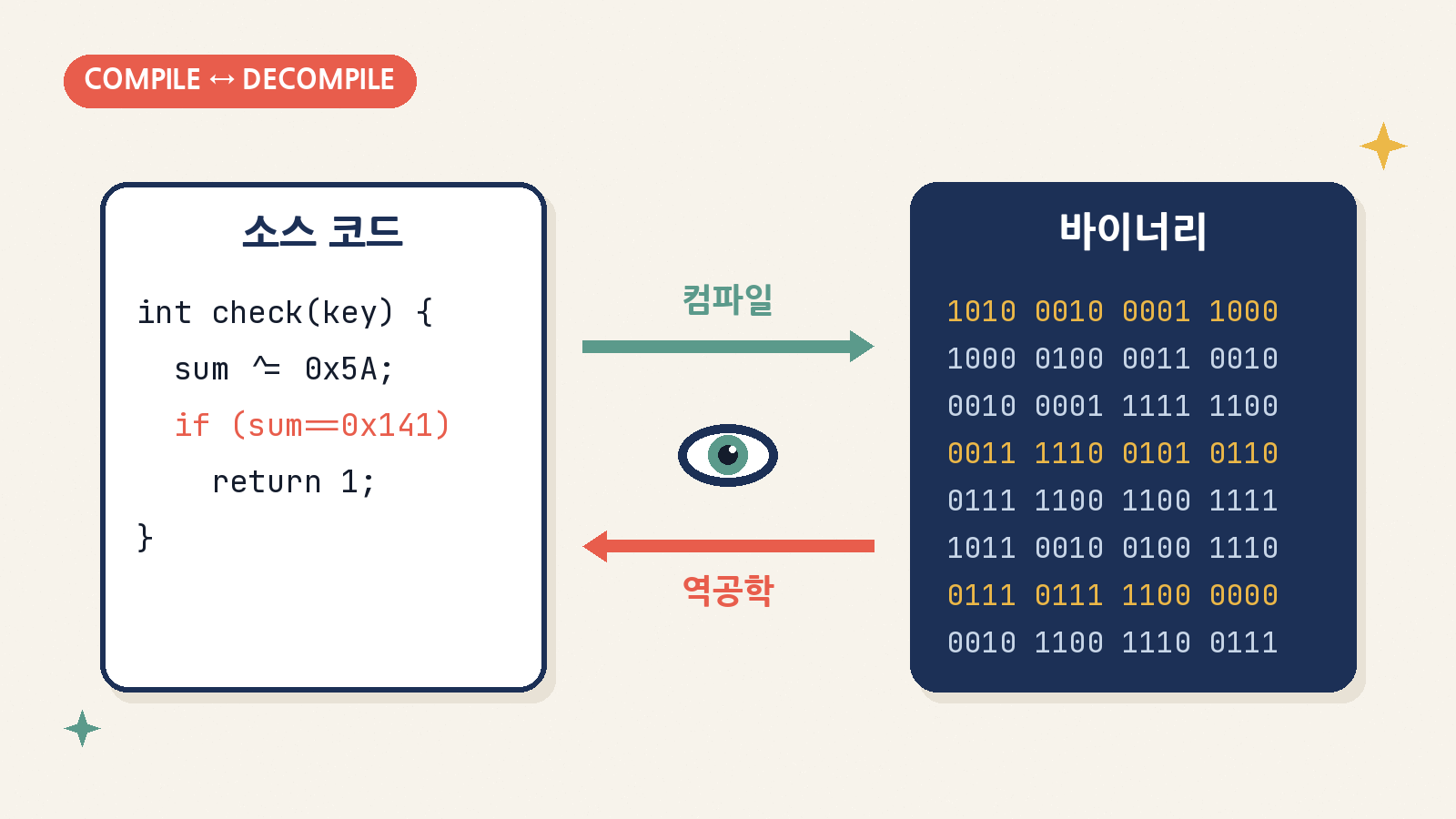 소스 코드는 컴파일되며 이름과 구조를 잃고 바이너리가 된다. 리버스 엔지니어링은 그 바이너리를 거꾸로 읽어 동작을 되살리는 일이다