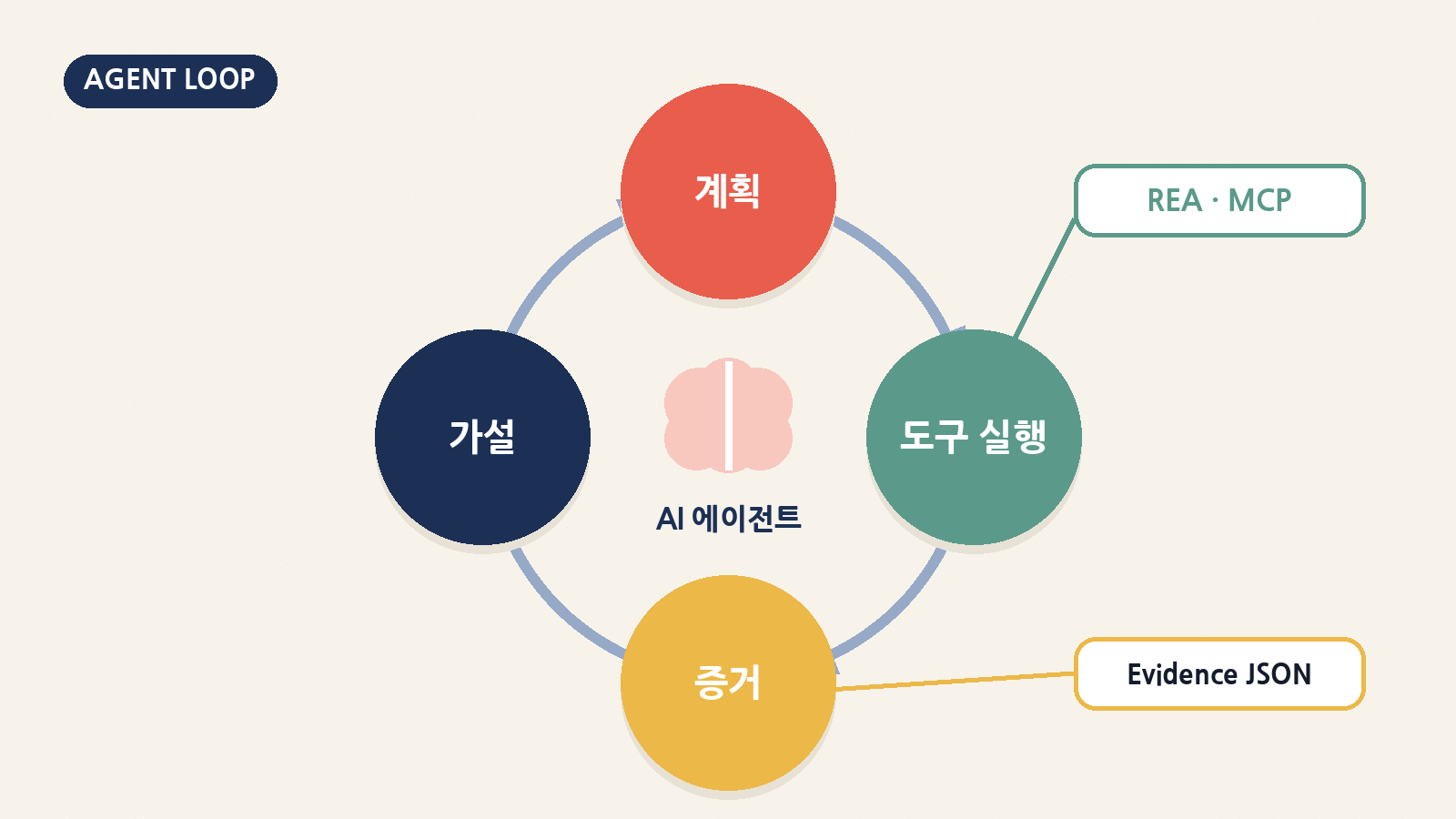 REA는 에이전트의 ‘손’ 역할을 한다. 에이전트가 계획을 세우고 REA 도구를 실행하면, Evidence JSON으로 받은 증거를 바탕으로 가설을 고치는 과정이 반복된다