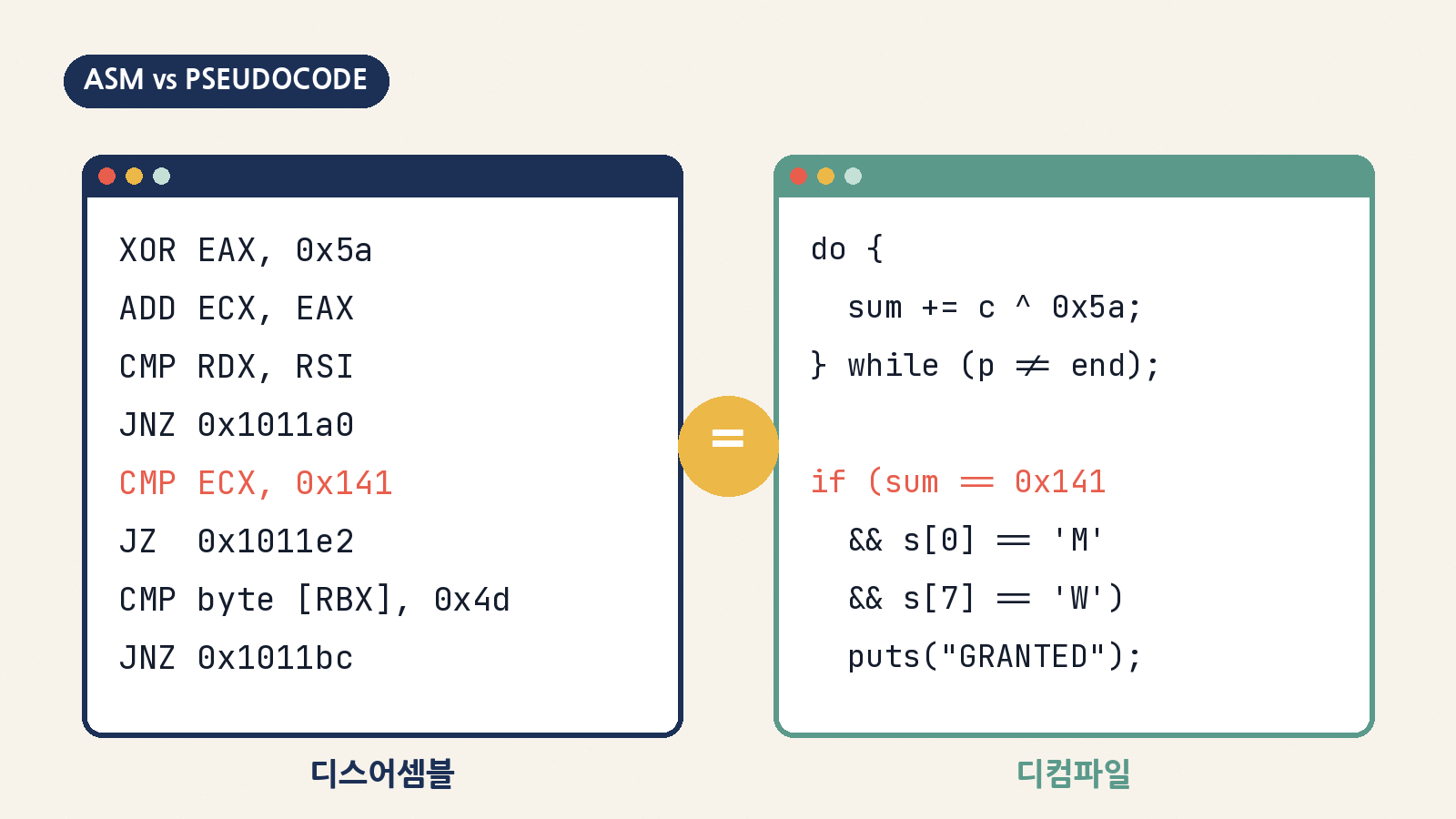 같은 검사 로직을 어셈블리(왼쪽)와 디컴파일된 의사코드(오른쪽)로 본 모습. 0x141 비교가 양쪽에서 정확히 대응한다(실습 결과를 줄여 표시)