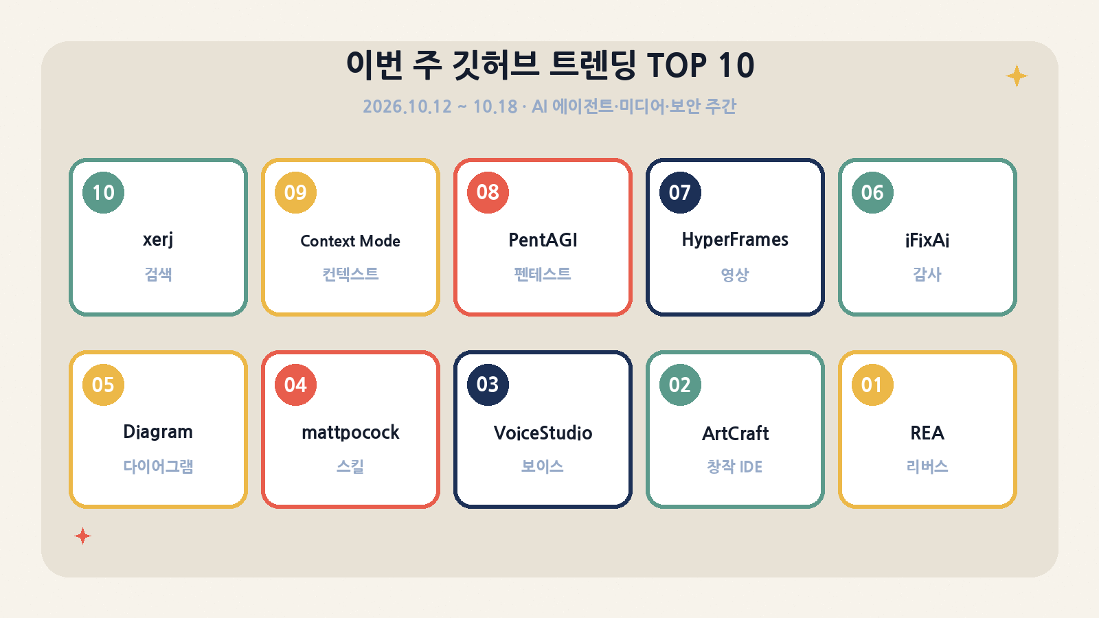이번 주 깃허브 트렌딩 TOP 10 카운트다운 (2026-10-12~18) — REA부터 xerj까지 AI 중심 10선