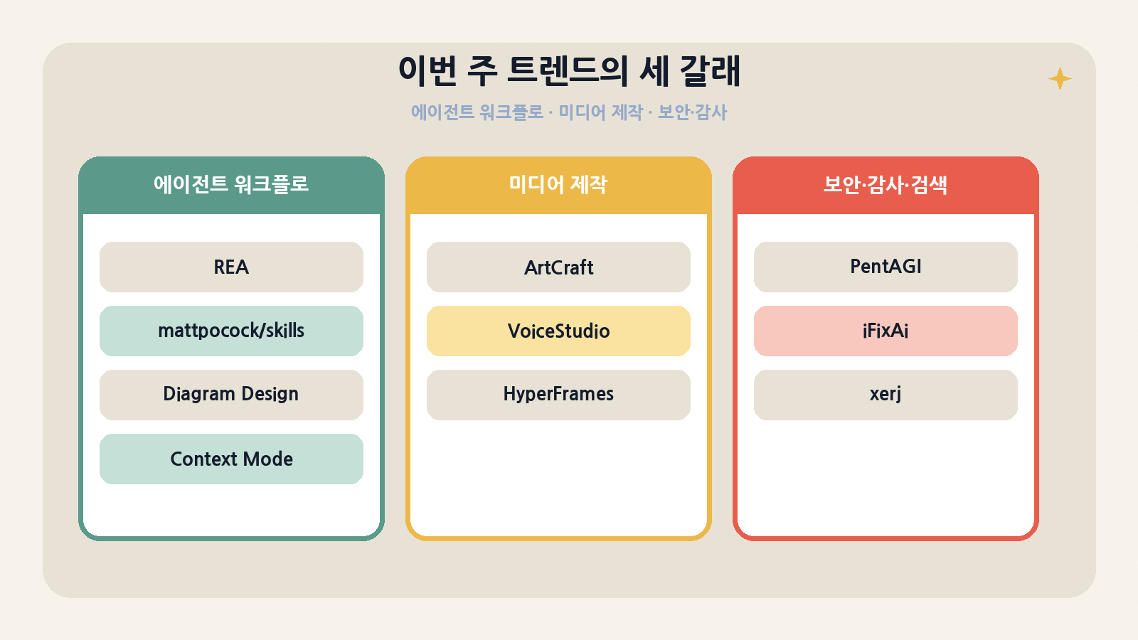 이번 주 트렌드의 세 갈래: 에이전트 워크플로 · 미디어 제작 · 보안·감사·검색