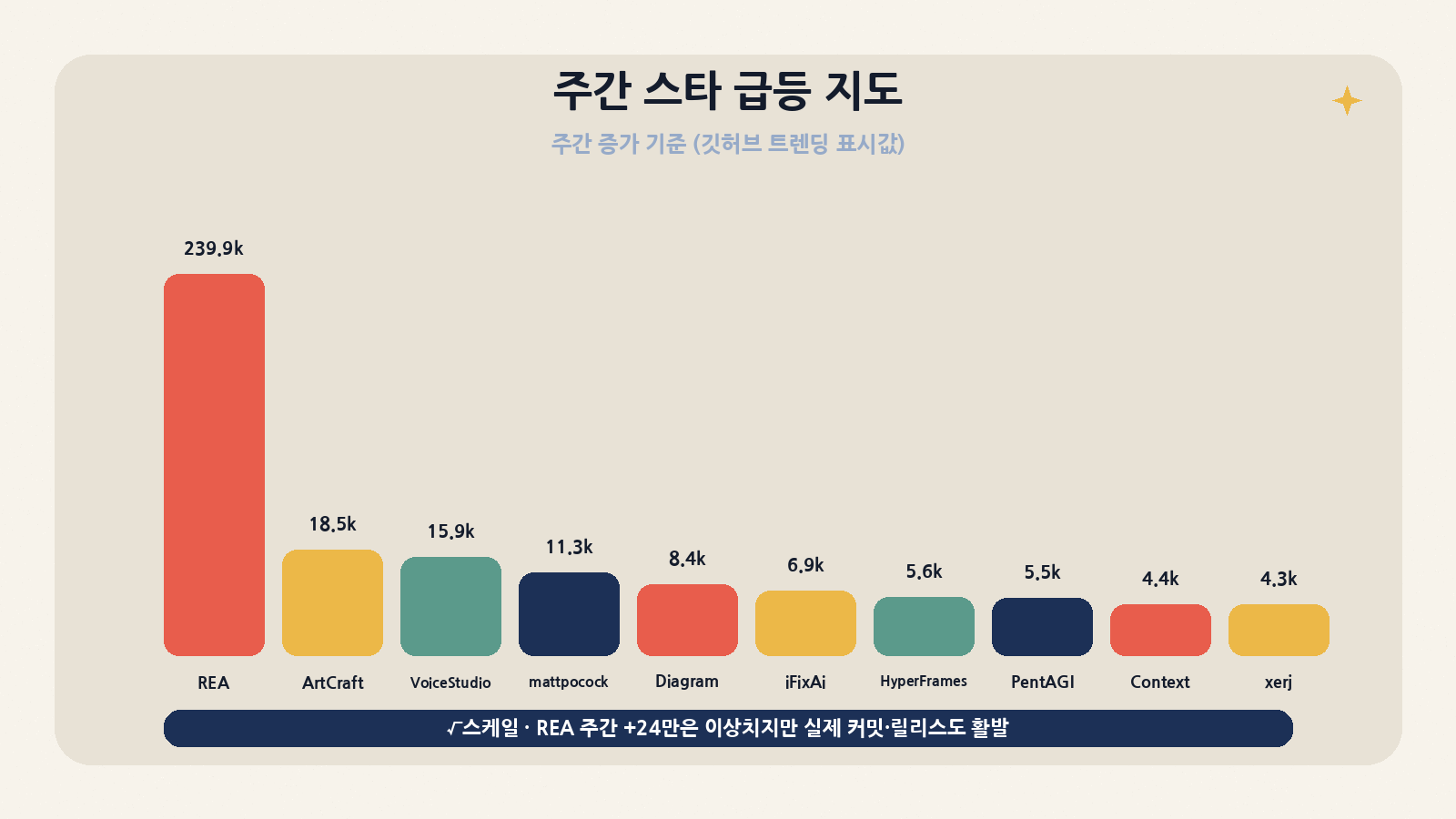 주간 스타 급등 지도(√스케일) — REA +24만이 이상치지만 커밋·릴리스도 활발