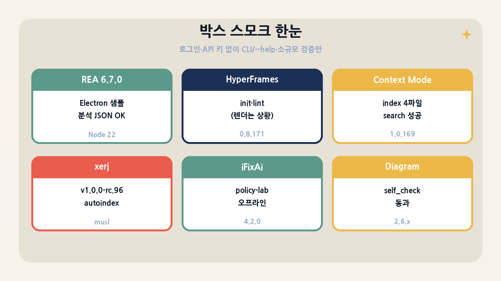 박스 스모크 한눈: 로그인·API 키 없이 CLI/--help·소규모 검증