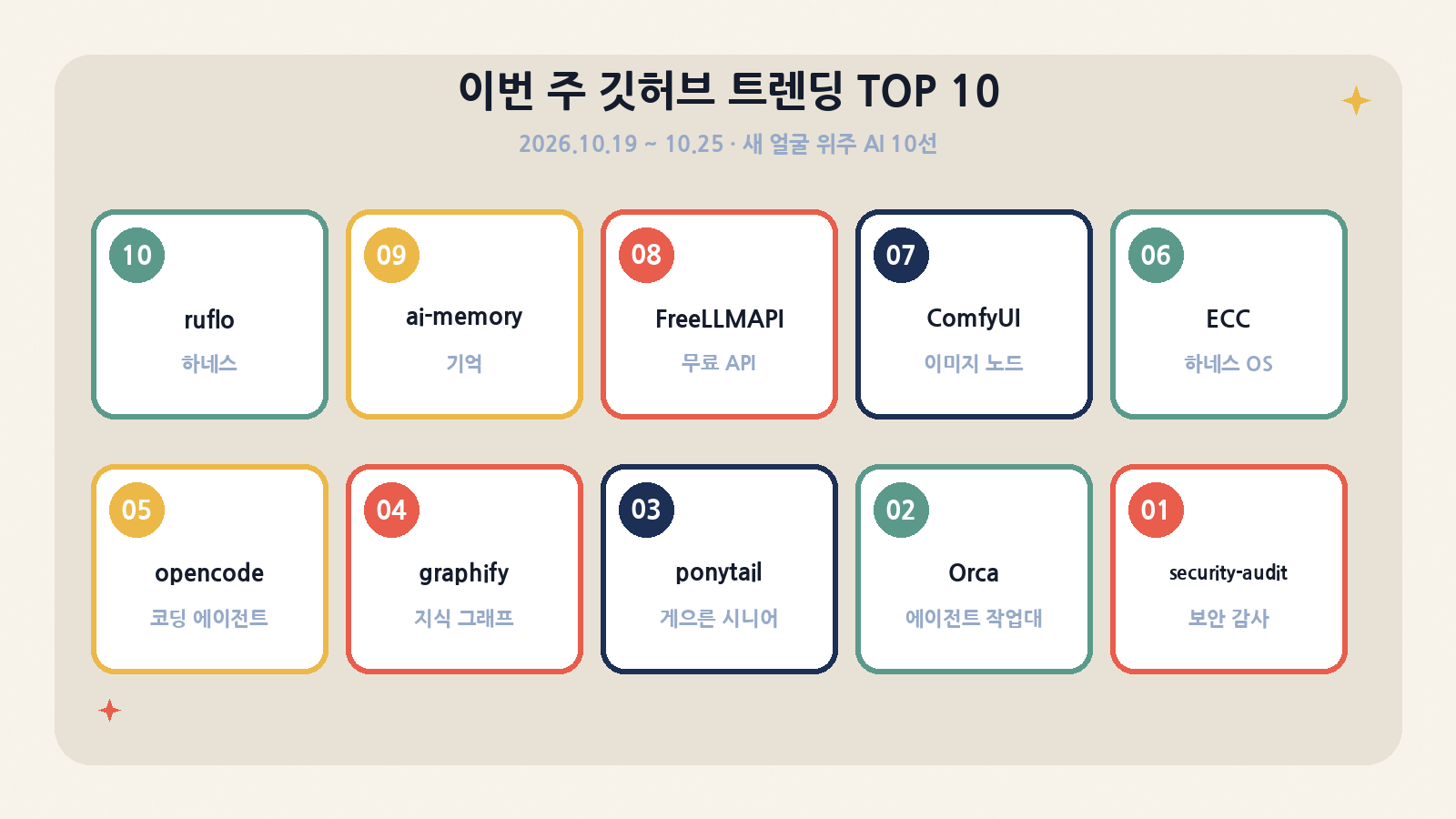 이번 주 깃허브 트렌딩 TOP 10 카운트다운 (2026-10-19~25): security-audit부터 ruflo까지 AI 10선