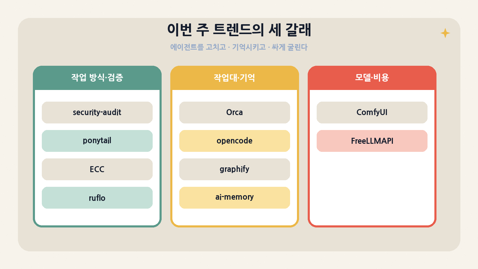 이번 주 트렌드의 세 갈래: 작업 방식·검증, 작업대·기억, 모델·비용