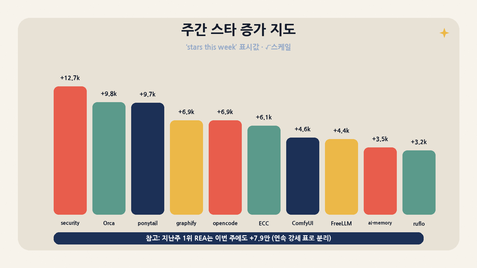 주간 스타 증가 지도(√스케일): security-audit-skill +12.7k가 1위