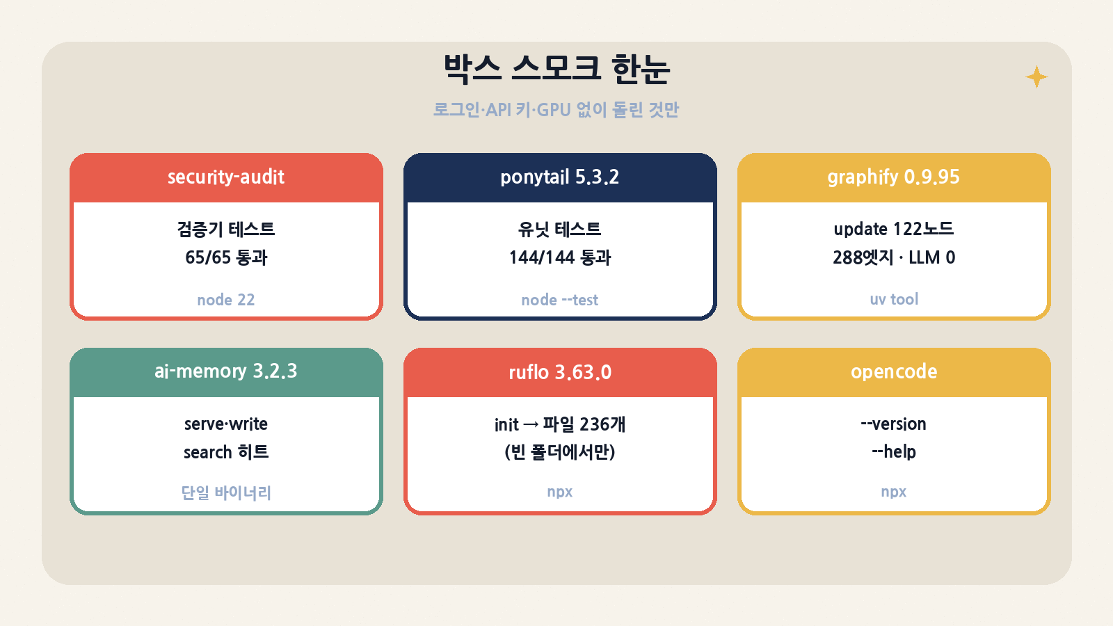 박스 스모크 한눈에: 로그인·API 키·GPU 없이 돌린 것만