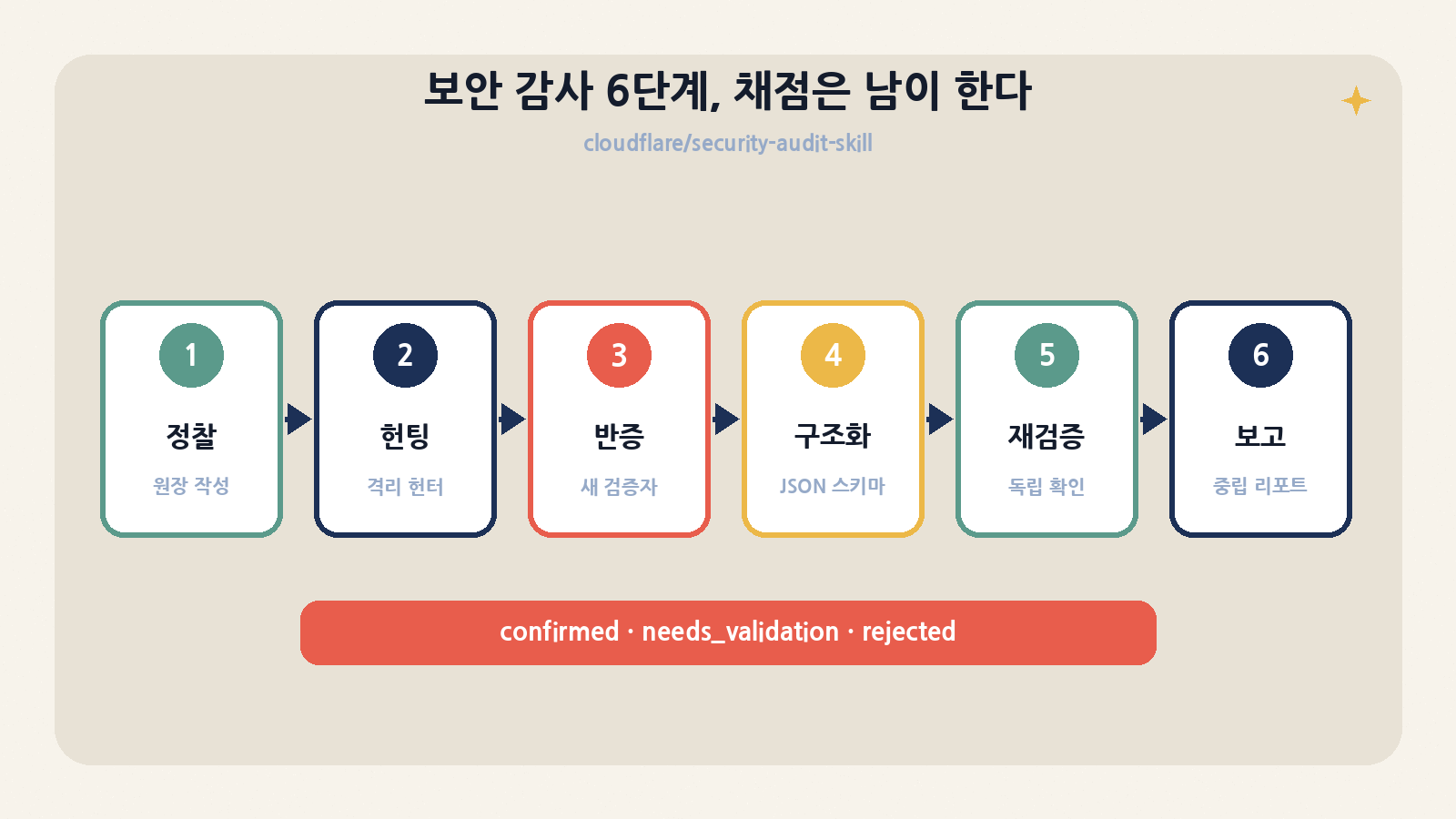 security-audit-skill의 6단계: 정찰→헌팅→반증→구조화→재검증→보고