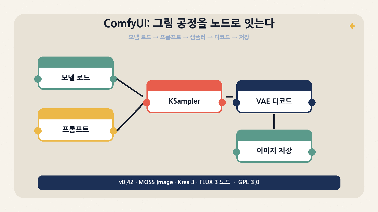 ComfyUI: 모델 로드→프롬프트→샘플러→디코드→저장을 노드로 연결