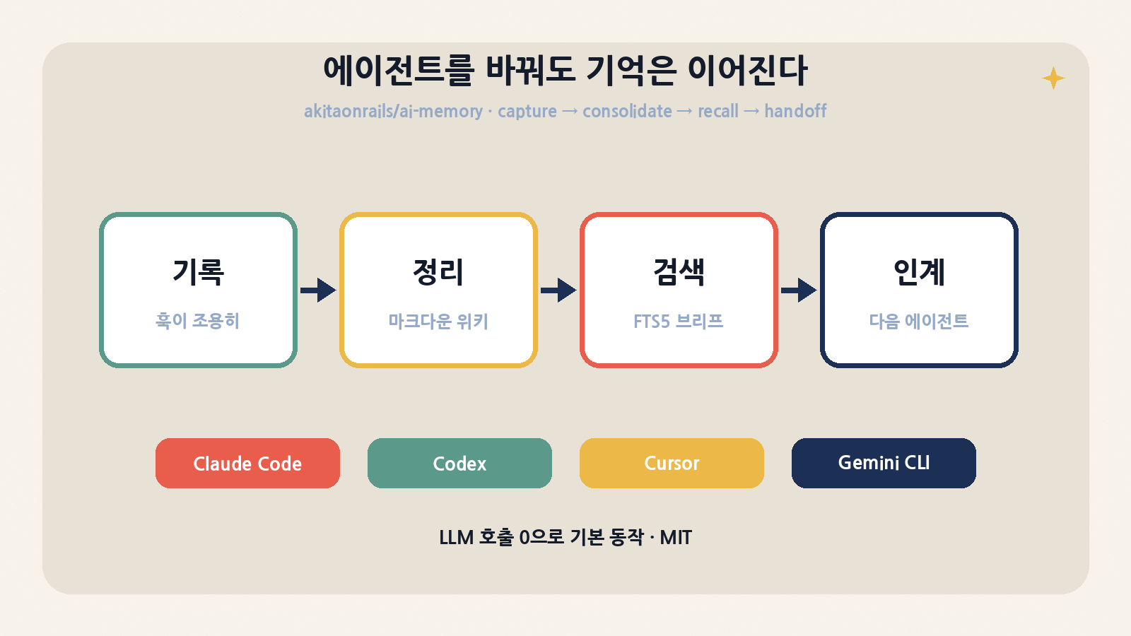 ai-memory: 기록→정리→검색→인계, 에이전트를 바꿔도 이어지는 기억